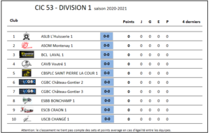 CIC 53 - Division 1